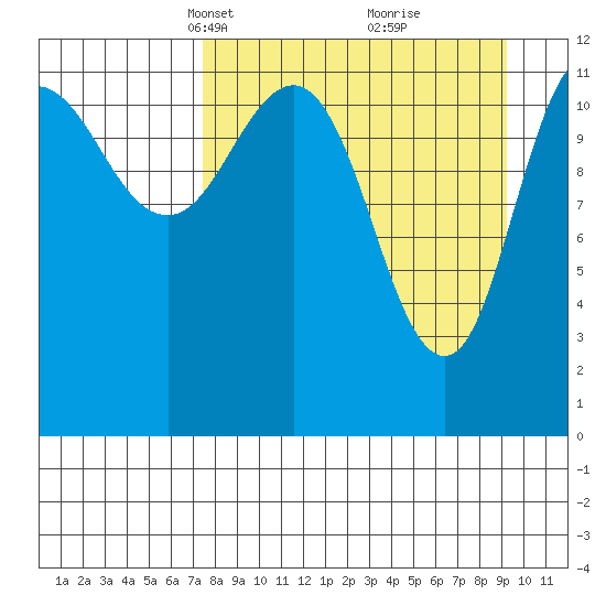 Takli Island tide chart for Monday, April 7, 2025