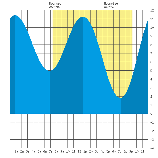 Takli Island tide chart for Tuesday, April 8, 2025