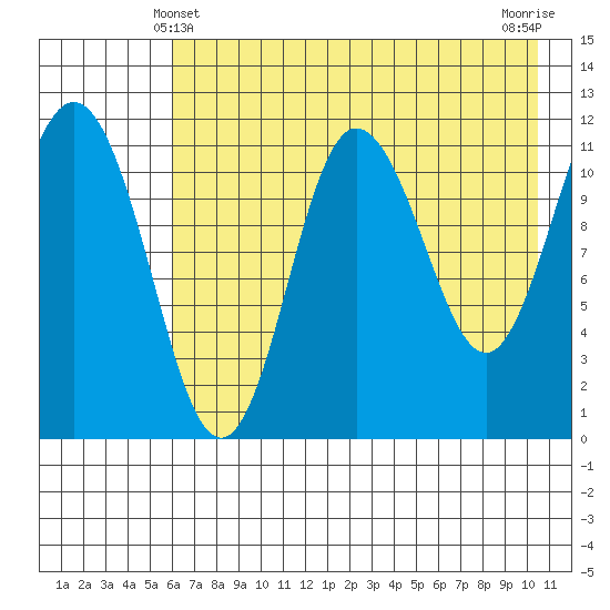 Takli Island tide chart for Saturday, May 10, 2025