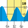 Takli Island tide chart for Saturday, May 10, 2025