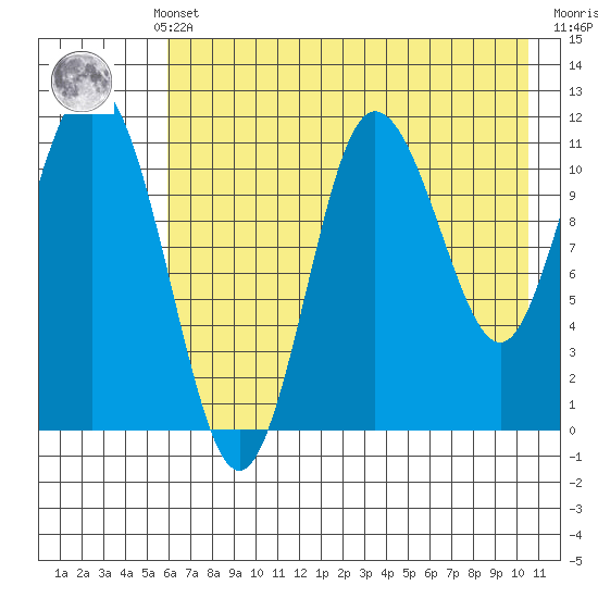 Takli Island tide chart for Monday, May 12, 2025