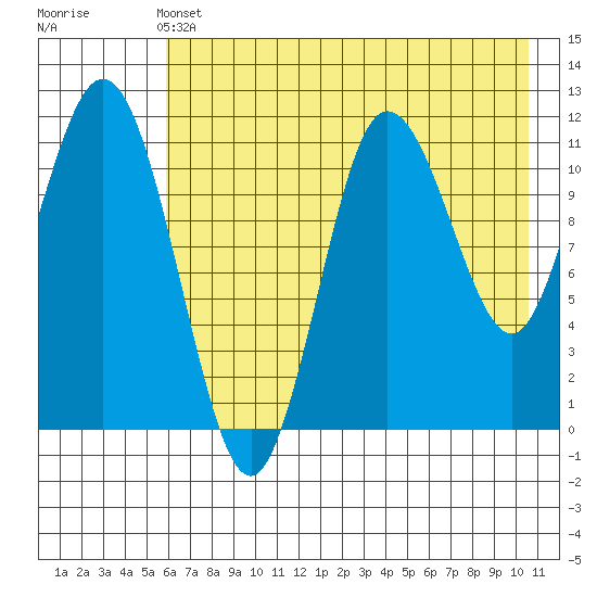 Takli Island tide chart for Tuesday, May 13, 2025