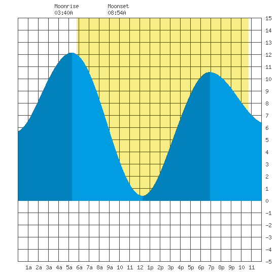 Takli Island tide chart for Saturday, May 17, 2025