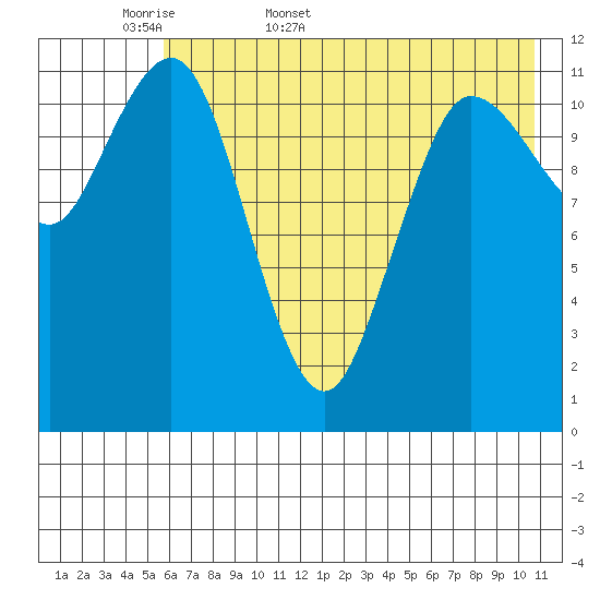 Takli Island tide chart for Sunday, May 18, 2025