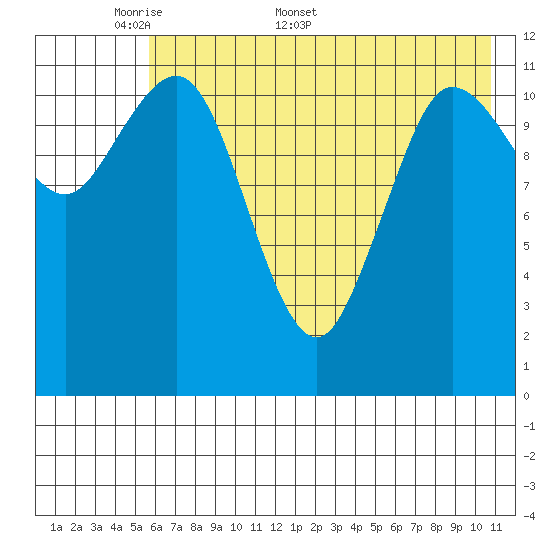 Takli Island tide chart for Monday, May 19, 2025