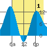 Takli Island tide chart for Thursday, May 1, 2025