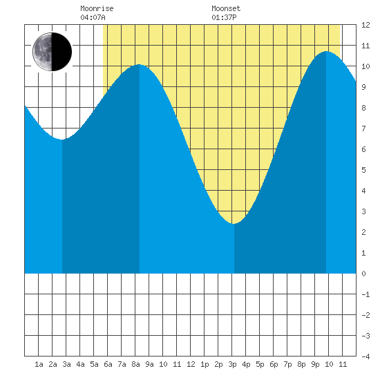 Takli Island tide chart for Tuesday, May 20, 2025