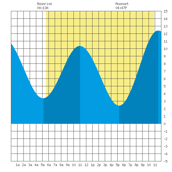 Takli Island tide chart for Thursday, May 22, 2025