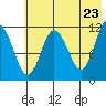 Takli Island tide chart for Friday, May 23, 2025