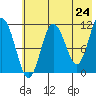 Takli Island tide chart for Saturday, May 24, 2025