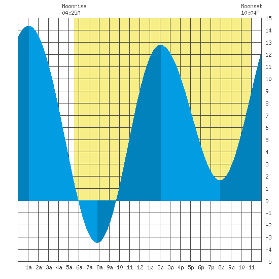 Takli Island tide chart for Sunday, May 25, 2025