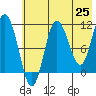 Takli Island tide chart for Sunday, May 25, 2025