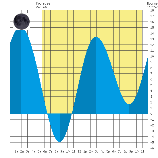 Takli Island tide chart for Monday, May 26, 2025