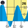 Takli Island tide chart for Monday, May 26, 2025