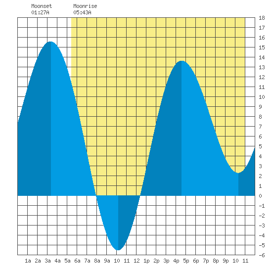 Takli Island tide chart for Wednesday, May 28, 2025