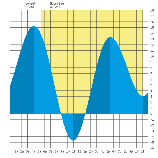 Takli Island tide chart for Thursday, May 29, 2025