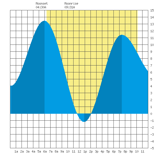 Takli Island tide chart for Friday, May 2, 2025