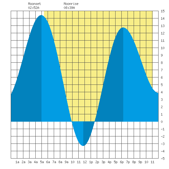 Takli Island tide chart for Friday, May 30, 2025