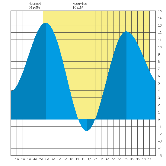 Takli Island tide chart for Saturday, May 31, 2025
