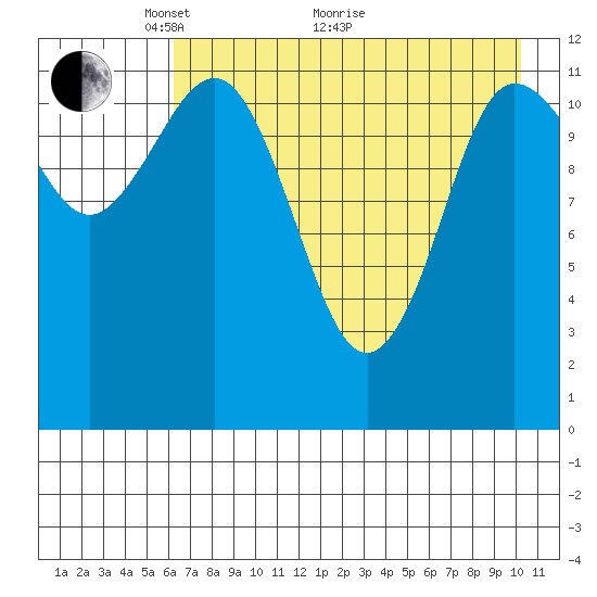 Takli Island tide chart for Sunday, May 4, 2025