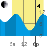 Takli Island tide chart for Sunday, May 4, 2025