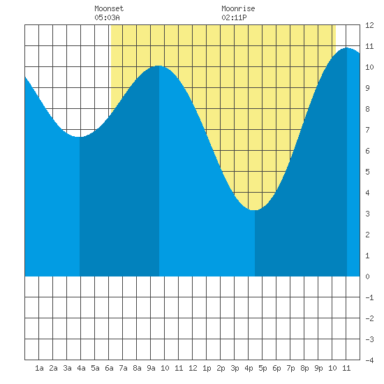 Takli Island tide chart for Monday, May 5, 2025