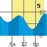 Takli Island tide chart for Monday, May 5, 2025