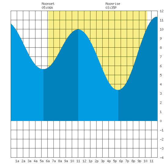 Takli Island tide chart for Tuesday, May 6, 2025