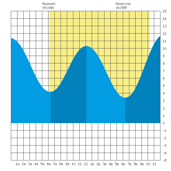 Takli Island tide chart for Wednesday, May 7, 2025