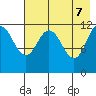Takli Island tide chart for Wednesday, May 7, 2025