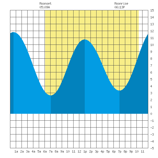Takli Island tide chart for Thursday, May 8, 2025