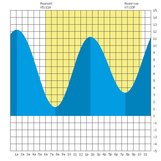 Takli Island tide chart for Friday, May 9, 2025