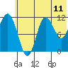 Takli Island tide chart for Wednesday, June 11, 2025