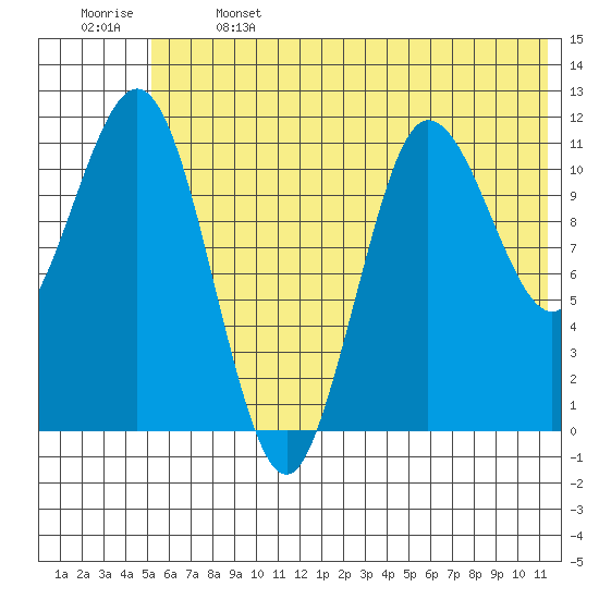 Takli Island tide chart for Saturday, June 14, 2025
