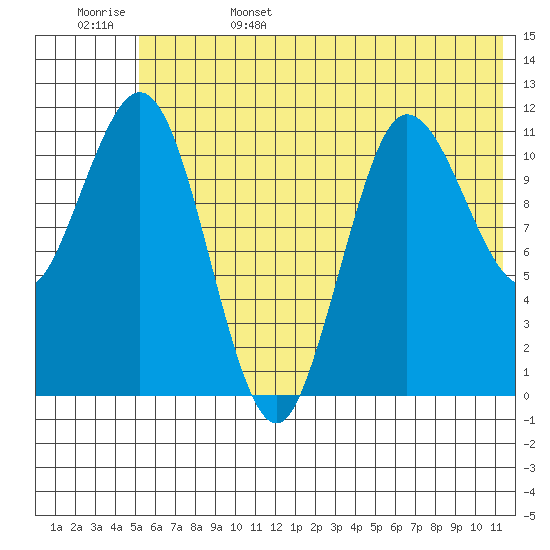 Takli Island tide chart for Sunday, June 15, 2025