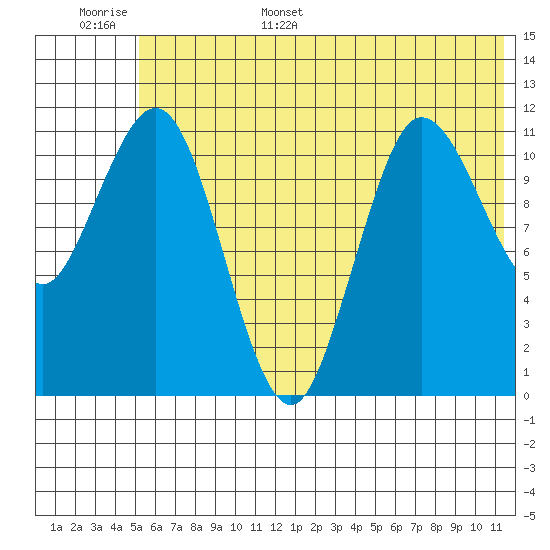 Takli Island tide chart for Monday, June 16, 2025