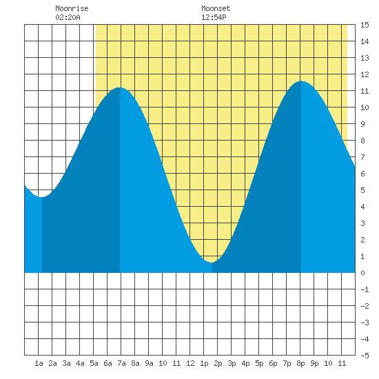 Takli Island tide chart for Tuesday, June 17, 2025