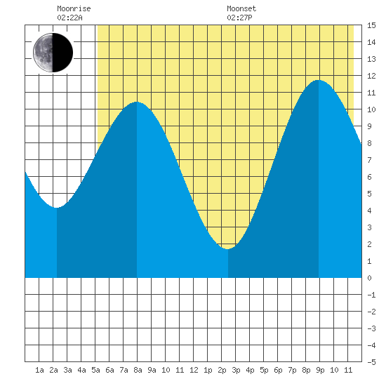 Takli Island tide chart for Wednesday, June 18, 2025