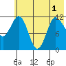 Takli Island tide chart for Sunday, June 1, 2025