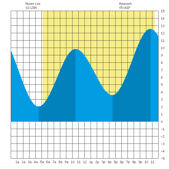 Takli Island tide chart for Friday, June 20, 2025