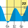 Takli Island tide chart for Sunday, June 22, 2025