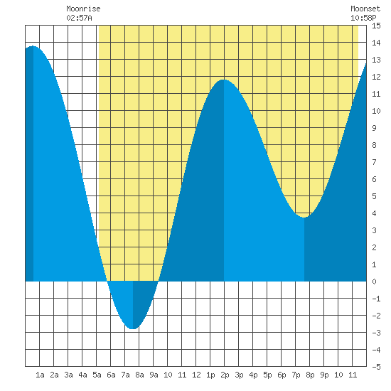Takli Island tide chart for Monday, June 23, 2025