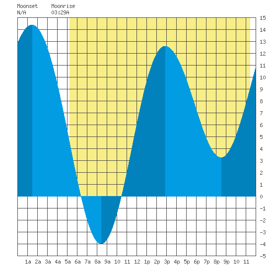Takli Island tide chart for Tuesday, June 24, 2025