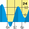 Takli Island tide chart for Tuesday, June 24, 2025