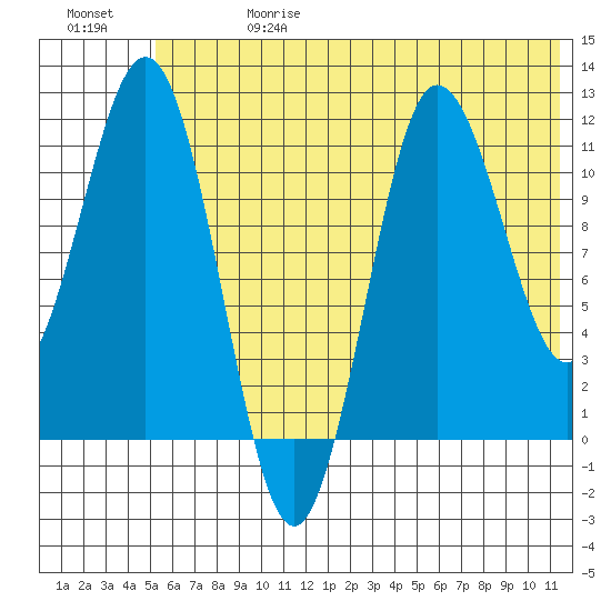 Takli Island tide chart for Saturday, June 28, 2025