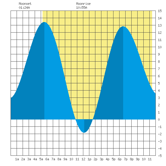 Takli Island tide chart for Sunday, June 29, 2025