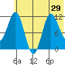 Takli Island tide chart for Sunday, June 29, 2025