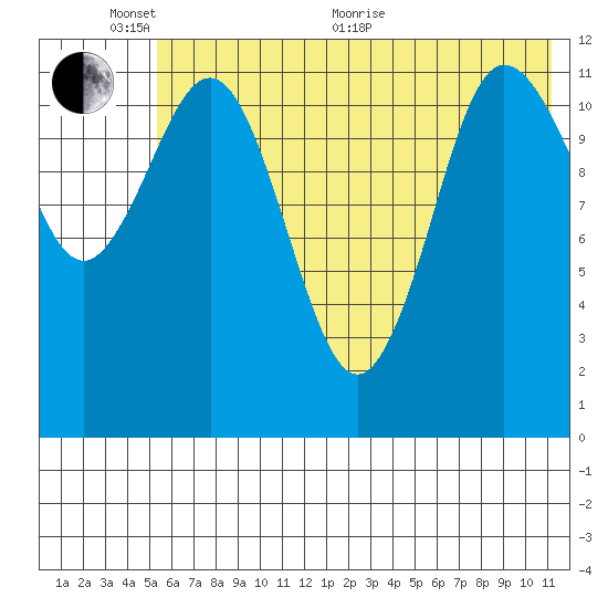 Takli Island tide chart for Monday, June 2, 2025