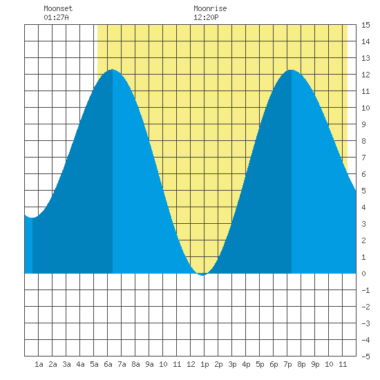 Takli Island tide chart for Monday, June 30, 2025