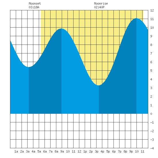 Takli Island tide chart for Tuesday, June 3, 2025